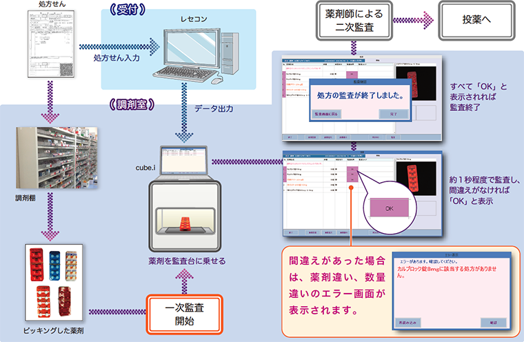 操作方法