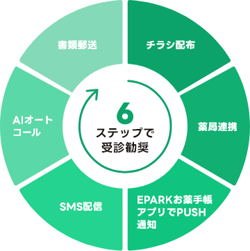 初回面談の平均参加率35.8％