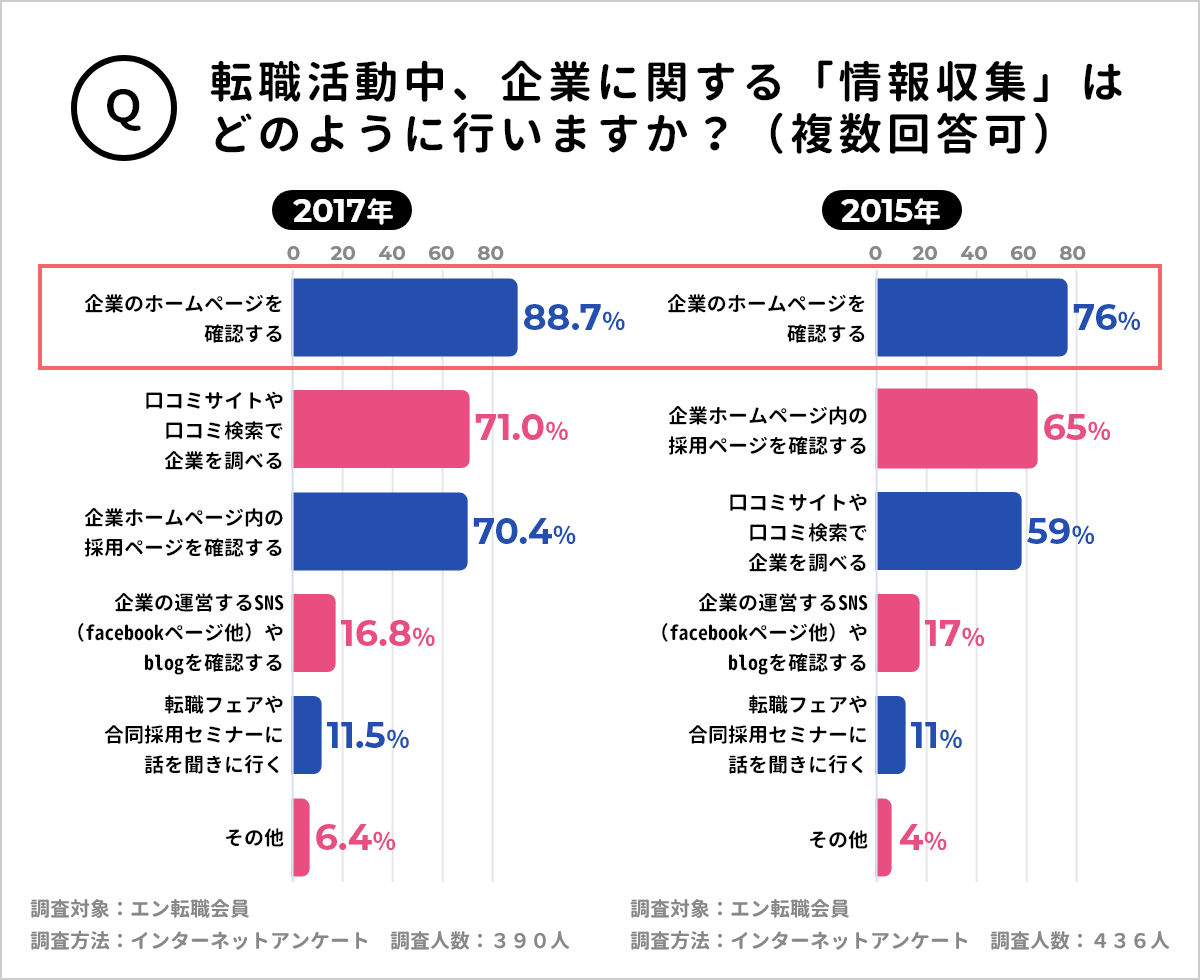 コーポレートサイトの需要